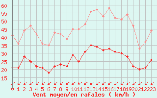 Courbe de la force du vent pour Niort (79)