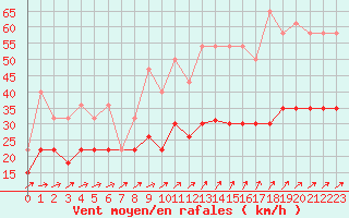 Courbe de la force du vent pour Tours (37)