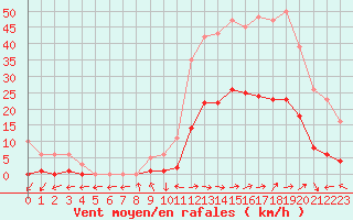 Courbe de la force du vent pour Eygliers (05)