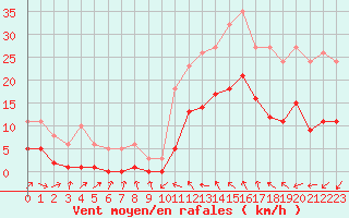 Courbe de la force du vent pour Montredon des Corbires (11)