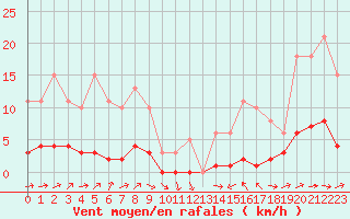 Courbe de la force du vent pour Noyarey (38)