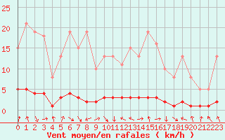 Courbe de la force du vent pour Charleville-Mzires / Mohon (08)