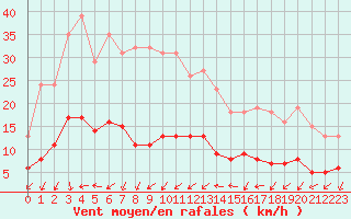 Courbe de la force du vent pour Saint-Jean-de-Vedas (34)