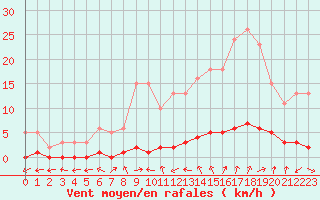 Courbe de la force du vent pour Bouligny (55)