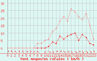 Courbe de la force du vent pour Recoubeau (26)