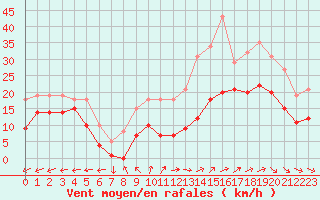 Courbe de la force du vent pour Monts-sur-Guesnes (86)