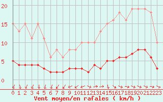 Courbe de la force du vent pour Besn (44)