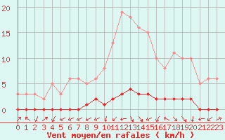 Courbe de la force du vent pour Lignerolles (03)