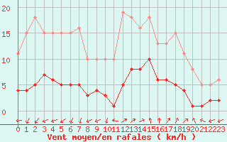 Courbe de la force du vent pour Marseille - Saint-Loup (13)