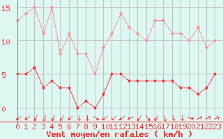 Courbe de la force du vent pour Kernascleden (56)