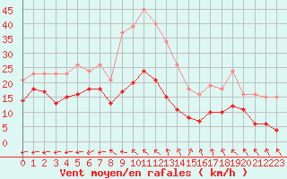 Courbe de la force du vent pour Castres-Nord (81)