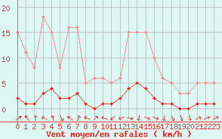 Courbe de la force du vent pour Challes-les-Eaux (73)