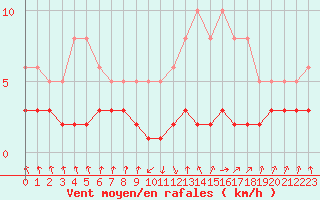 Courbe de la force du vent pour Grasque (13)