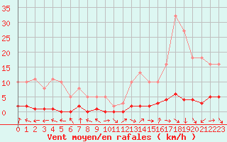 Courbe de la force du vent pour Saint-Paul-lez-Durance (13)