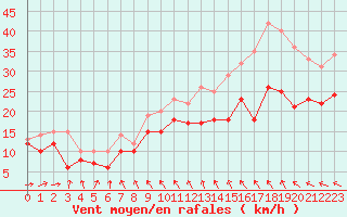Courbe de la force du vent pour Albert-Bray (80)