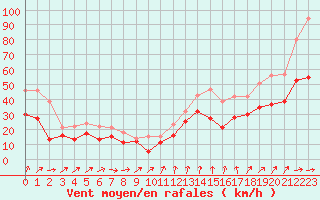 Courbe de la force du vent pour Ouessant (29)