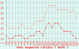 Courbe de la force du vent pour Tours (37)