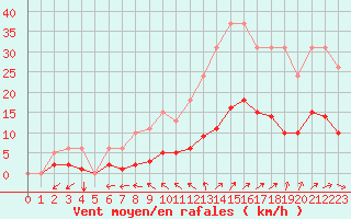 Courbe de la force du vent pour Nostang (56)