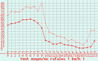 Courbe de la force du vent pour Gruissan (11)