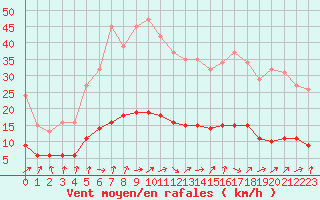 Courbe de la force du vent pour Sandillon (45)