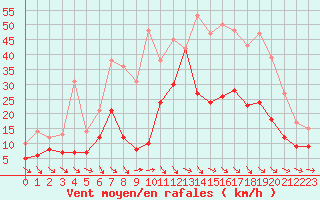 Courbe de la force du vent pour Brest (29)