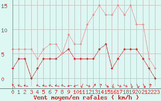 Courbe de la force du vent pour Guret Saint-Laurent (23)