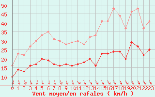 Courbe de la force du vent pour Cambrai / Epinoy (62)