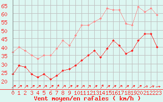 Courbe de la force du vent pour Cap Gris-Nez (62)