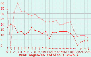 Courbe de la force du vent pour Toulon (83)