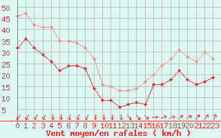 Courbe de la force du vent pour Cap Gris-Nez (62)