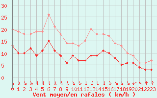 Courbe de la force du vent pour Lons-le-Saunier (39)