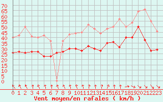 Courbe de la force du vent pour Cap Gris-Nez (62)
