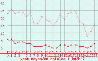 Courbe de la force du vent pour Frontenay (79)