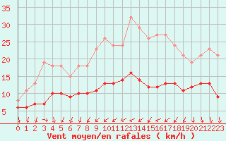 Courbe de la force du vent pour Monts-sur-Guesnes (86)