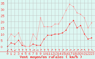 Courbe de la force du vent pour Pouzauges (85)