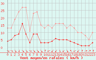 Courbe de la force du vent pour Malbosc (07)