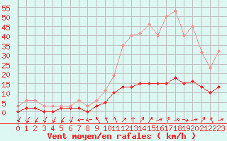 Courbe de la force du vent pour Tour-en-Sologne (41)