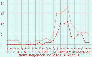 Courbe de la force du vent pour Manlleu (Esp)