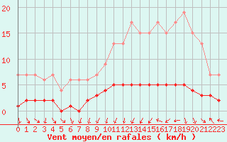 Courbe de la force du vent pour Dolembreux (Be)