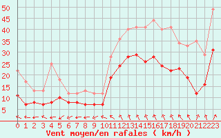 Courbe de la force du vent pour Millau - Soulobres (12)