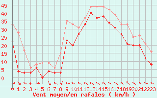 Courbe de la force du vent pour Toulon (83)
