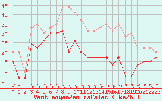 Courbe de la force du vent pour Mont-Aigoual (30)