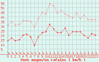 Courbe de la force du vent pour Nmes - Garons (30)