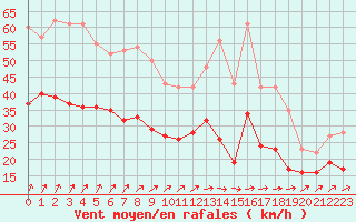 Courbe de la force du vent pour Cambrai / Epinoy (62)
