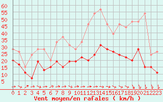 Courbe de la force du vent pour Bordeaux (33)