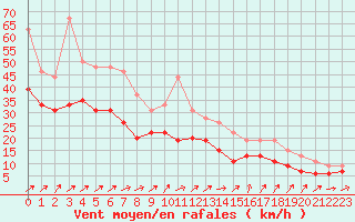 Courbe de la force du vent pour Cap de la Hague (50)