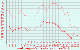 Courbe de la force du vent pour Rennes (35)
