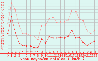 Courbe de la force du vent pour Saint-Auban (04)