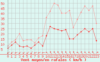 Courbe de la force du vent pour Bergerac (24)