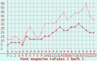 Courbe de la force du vent pour Tours (37)